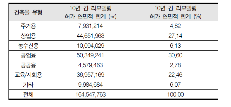 전국 건축물 유형별 리모델링 현황(2005~2014년, 연면적 기준)