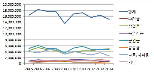 전국 건축물 유형별 리모델링 추이(2005~2014년, 연면적 기준)