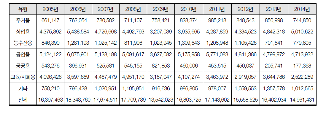 전국 건축물 유형별 리모델링 추이(2005~2014년, 연면적 기준)