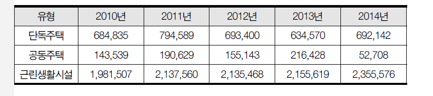 전국 건축물 세부 유형별 리모델링 추이(2010~2014년, 연면적 기준)