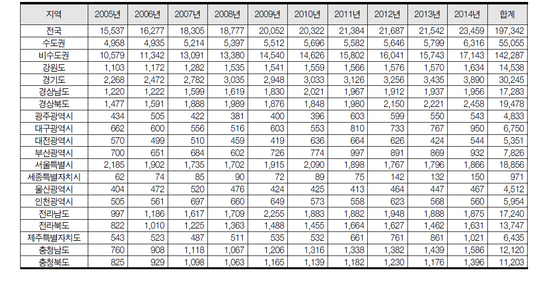 전국 시도별 주거용·상업용 건축물 리모델링 추이(2005~2014년, 동수 기준)