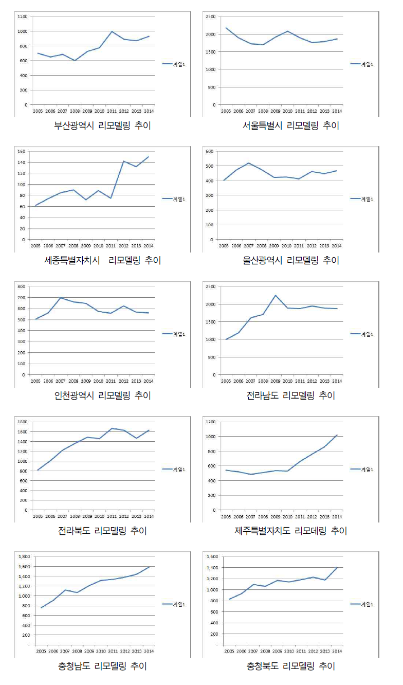 전국 시도별 주거용·상업용 건축물 리모델링 추이 (계속)(2005~2014년, 동수기준)