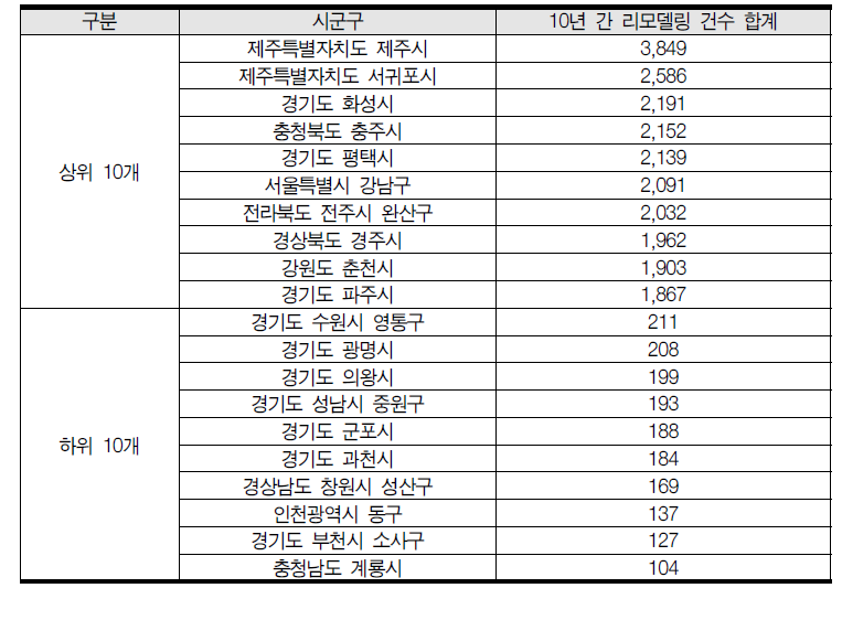 전국 주거용·상업용 건축물 리모델링 상·하위 10개 시군구 (2005~2014년, 동수 기준)