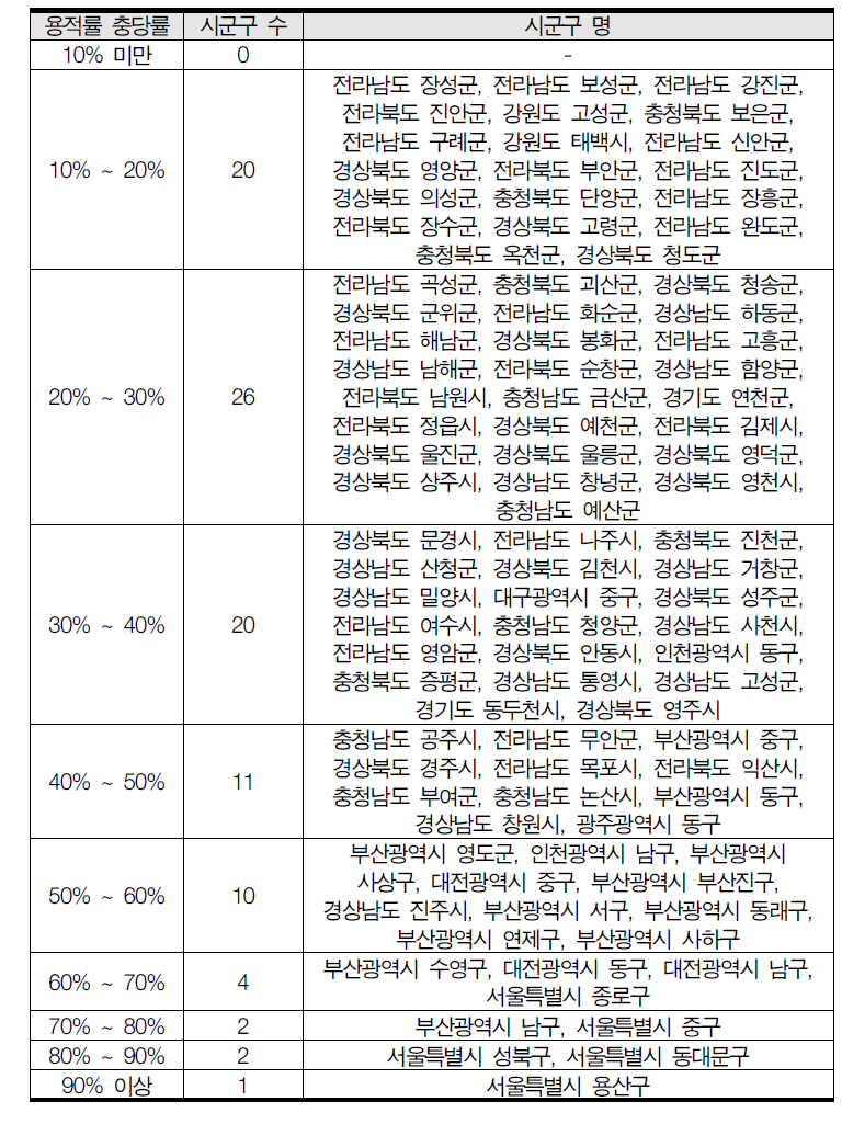 노후 건축물 밀집 96개 시군구의 용적률 충당률 현황(2014년 기준, 9개 주요 용도지역 종합)