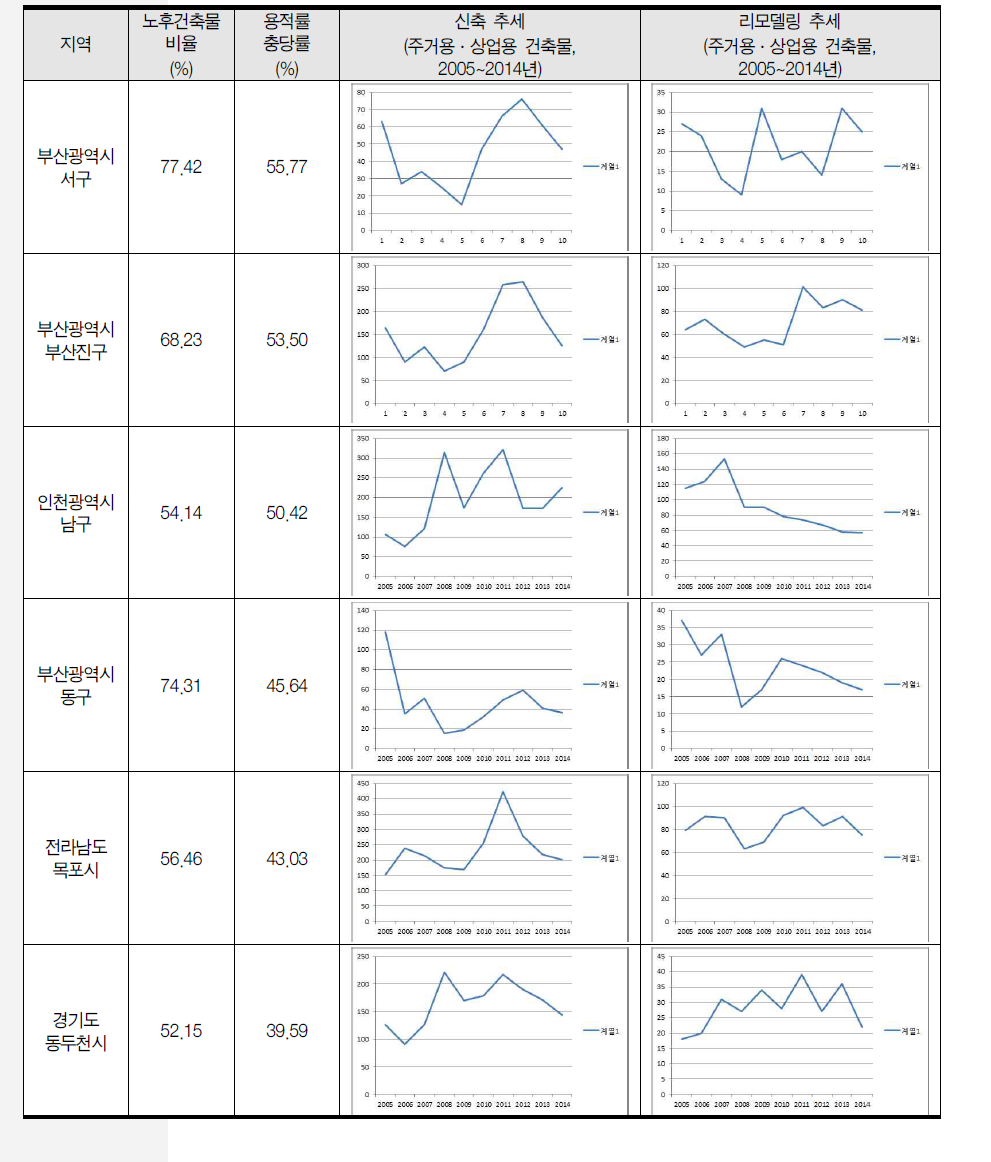 노후건축물이 밀집된 시군구 중 용적률 충당률이 낮은 주요 지역의 신축 및 리모델링 추이 (2005~2014년, 동수 기준)
