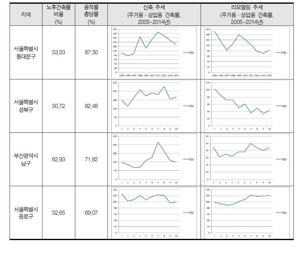 노후건축물이 밀집된 시군구 중 용적률 충당률이 높은 주요 지역의 신축 및 리모델링 추이 (2005~2014년, 동수 기준)