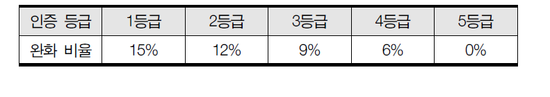 지능형 건축물 인증등급에 따른 건축기준 완화 비율