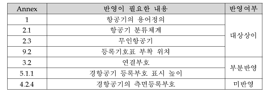 국내규정에 반영이 필요한 부속서 7의 내용들