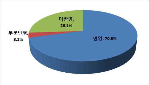 Annex 9 국내 법규 반영률