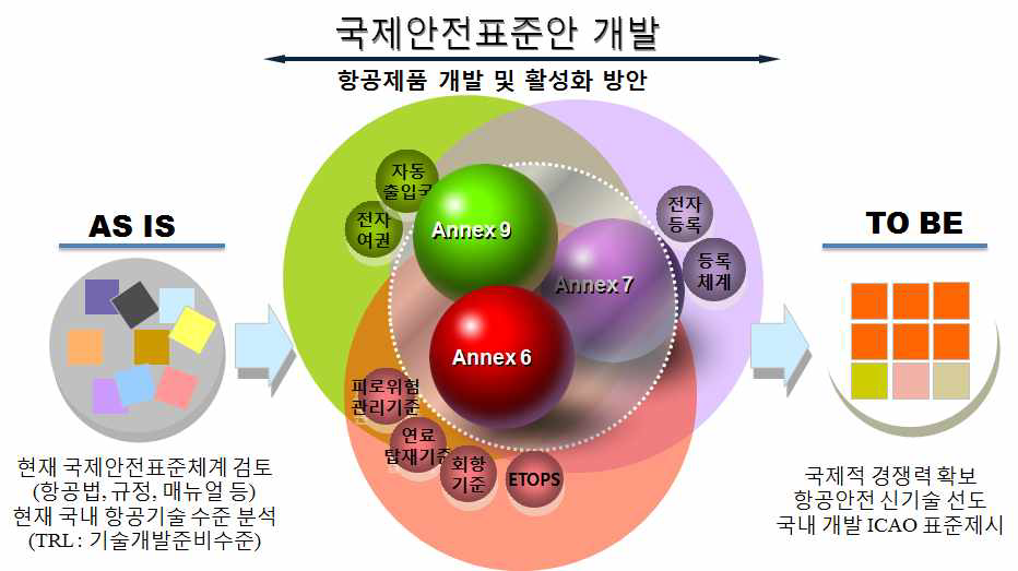 항공제품 개발 및 활성화 방안