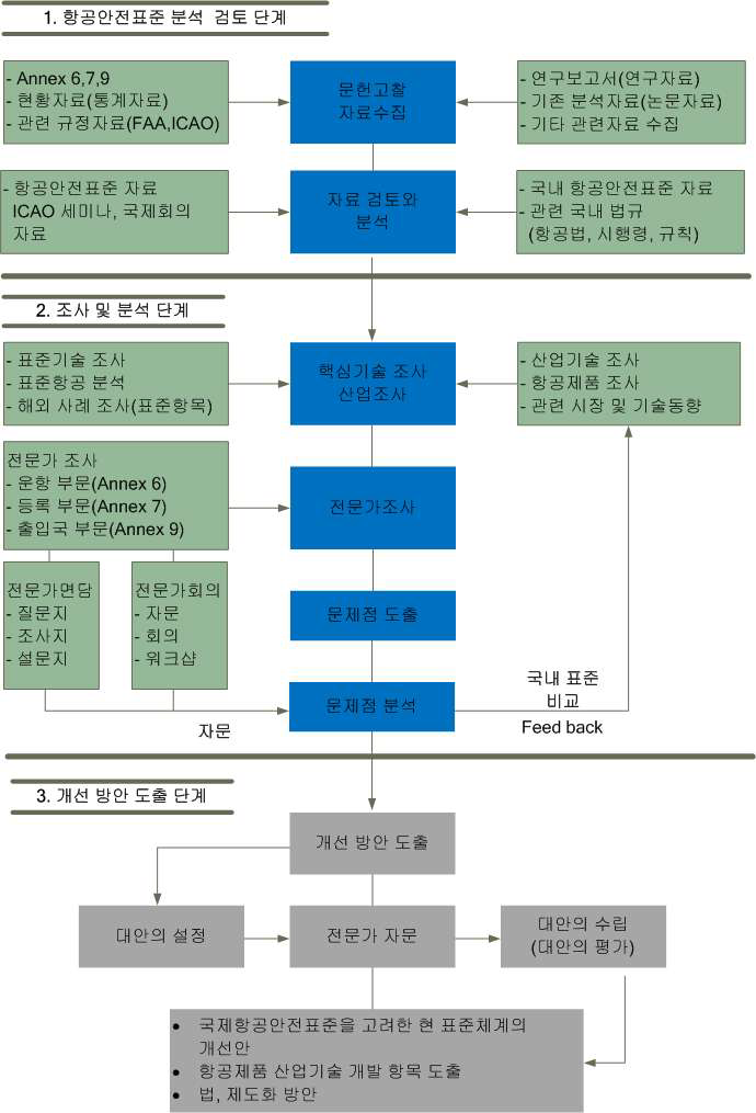 단계별 연구추진 체계