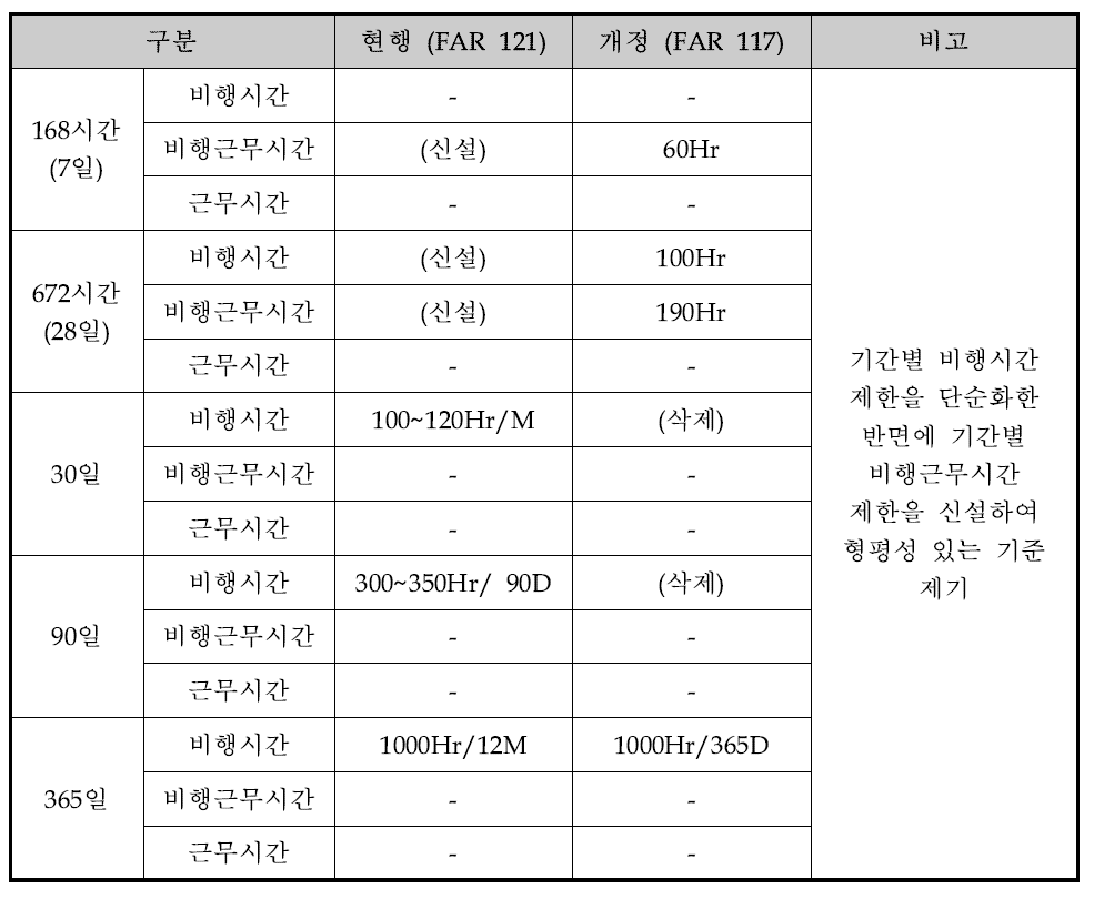 간별 비행시간 및 비행근무시간 제한 (A)