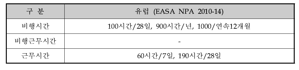 EASA 기간별 비행시간 및 근무시간