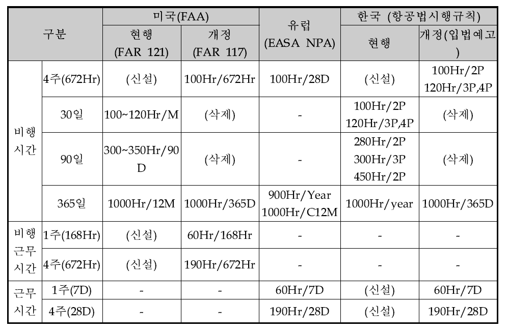 기간별 비행시간, 비행근무시간, 근무시간 비교 (B)