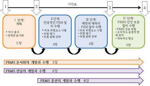 FRMS 승인 절차