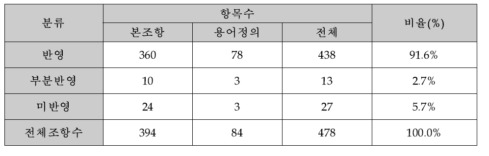 Annex 6 Part 1 국내 법규 반영 현황