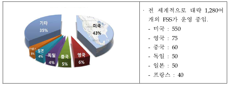 시뮬레이터 보급현황 (지역별)