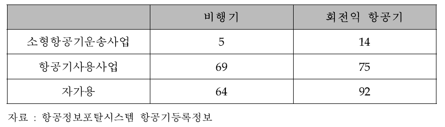 항공운송사업을 제외한 항공기 등록정보