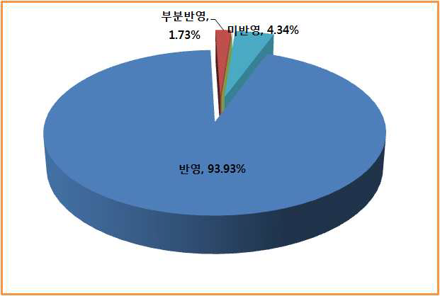 Annex 6 Part II의 국내 법규 반영 비율(전체)