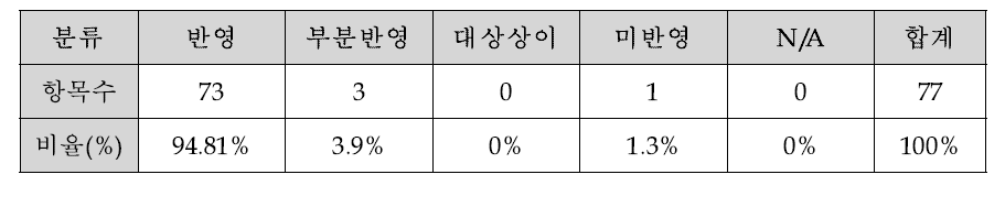 Annex 6 Part II 의 국내 법규 반영 현황(Section 1)