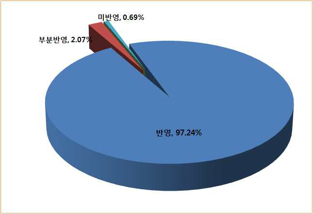 Annex 6 Part II의 국내 법규 반영 비율(Section 2)