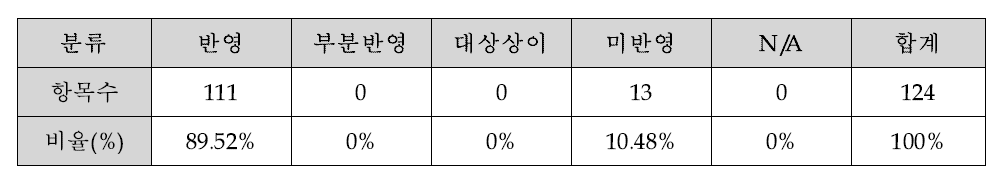 Annex 6 Part II의 국내 법규 반영 현황(Section 3)