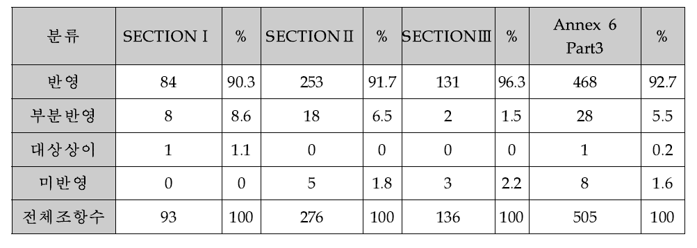 Annex 6 Part III 국내 법규 반영률