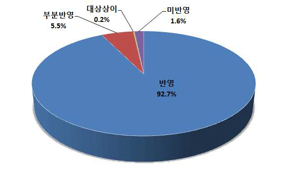 Annex 6 Part Ⅲ의 국내 법규 반영