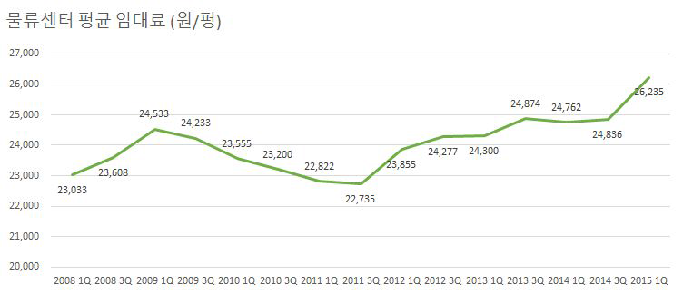 2015 한국물류투자시장 보고서 (자료: CBRE)