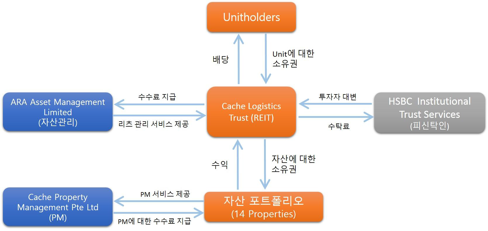 Cache Logistics Trust의 2014년 구조