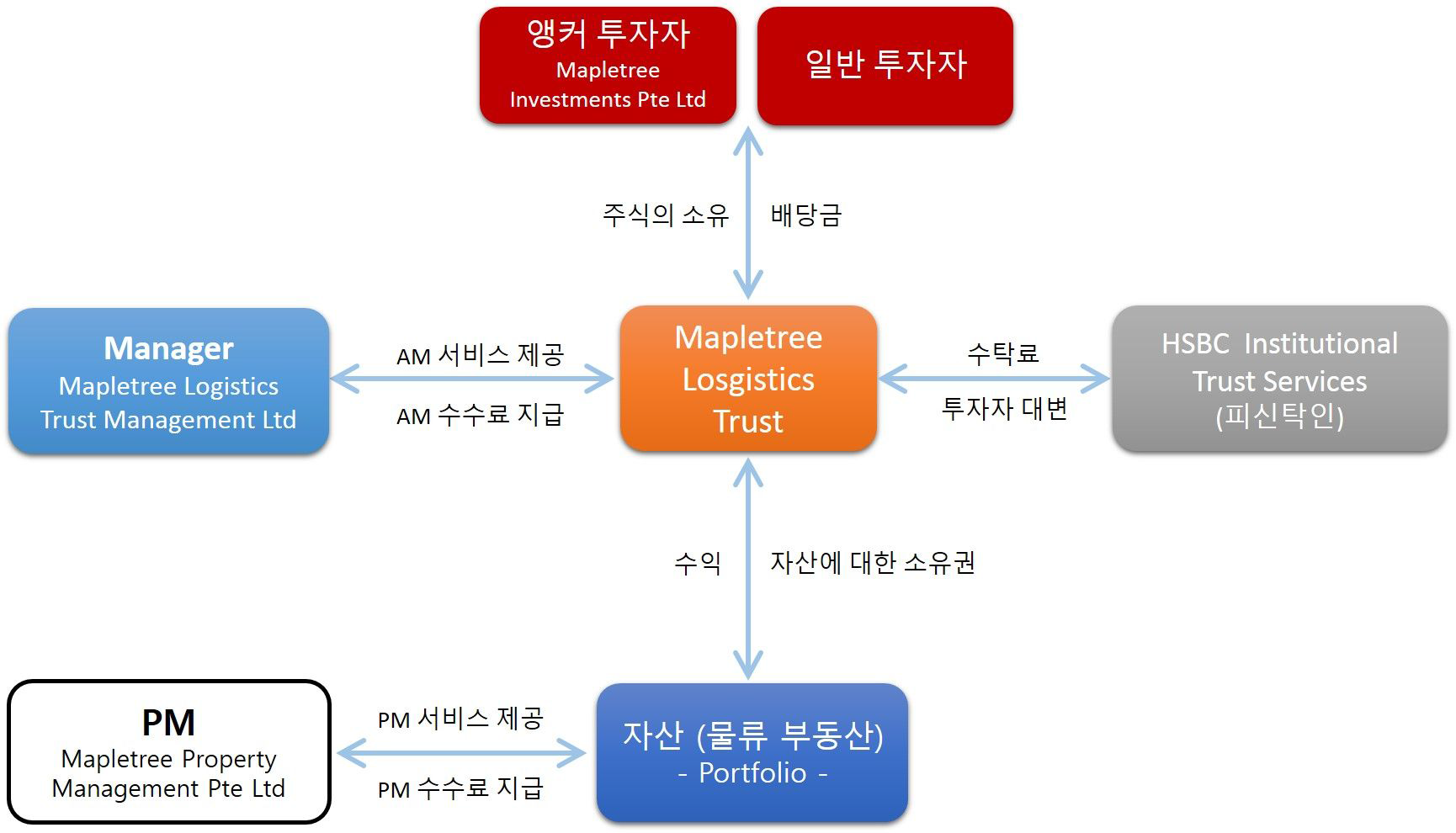 Mapletree Logistics Trust의 구조