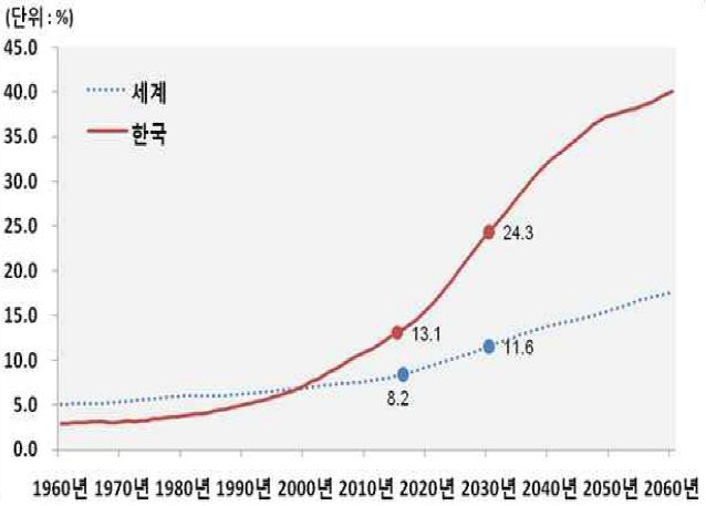 대한민국 고령화 비율 증가 예측