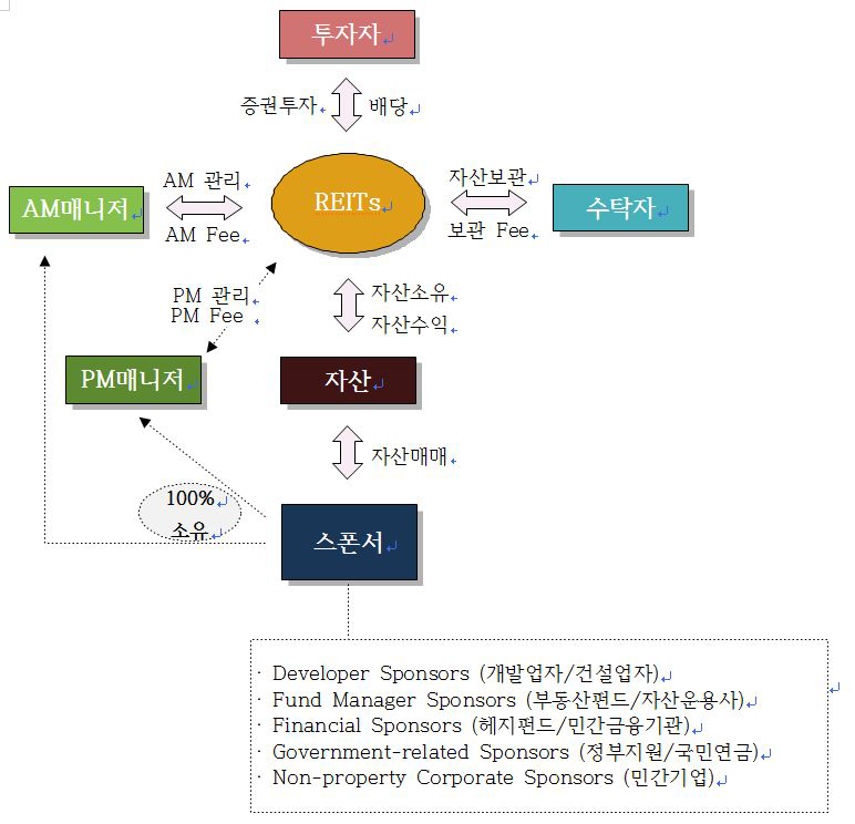 [보고서]리츠사업다각화 및 공모활성화 방안 연구