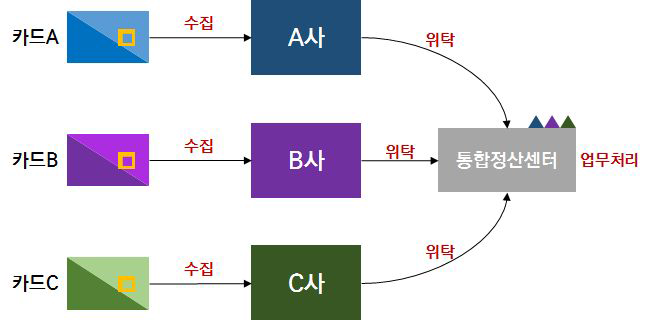 통합정산시스템