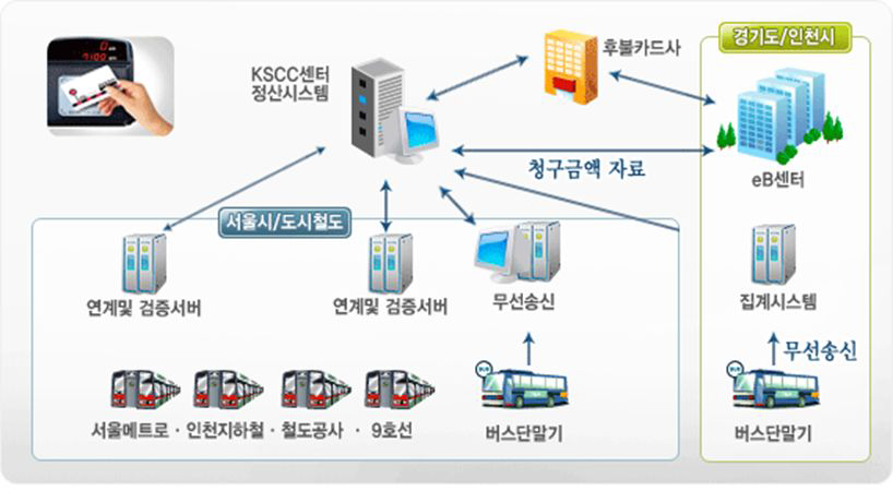 수도권 통합정산시스템 구성도