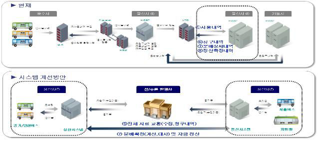 국내 정산시스템 개선