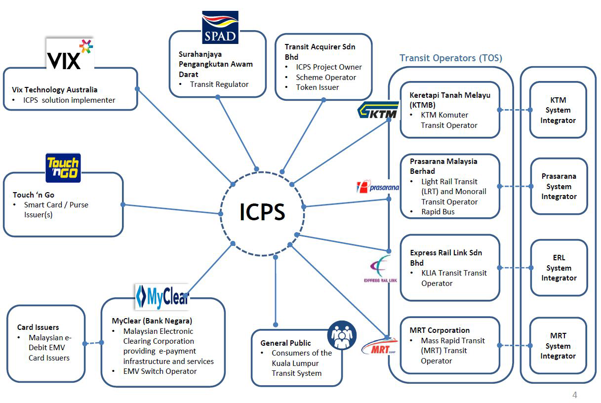 말레이시아 내 ICPS의 핵심 이해당사자