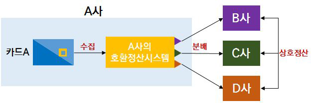 상호연계정산시스템