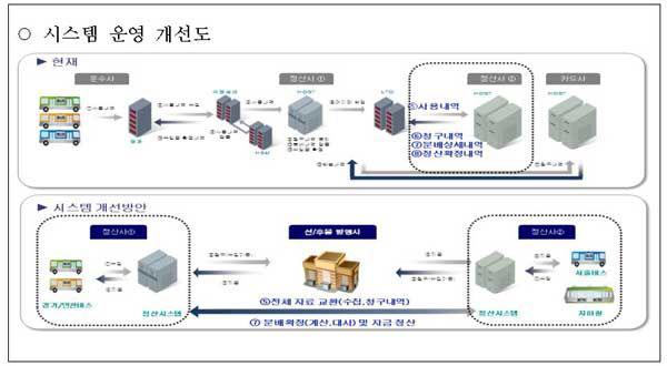 기존의 통합정산시스템과 상호정산시스템