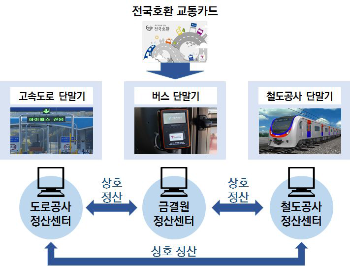 전국호환 상호 정산 시스템 개요