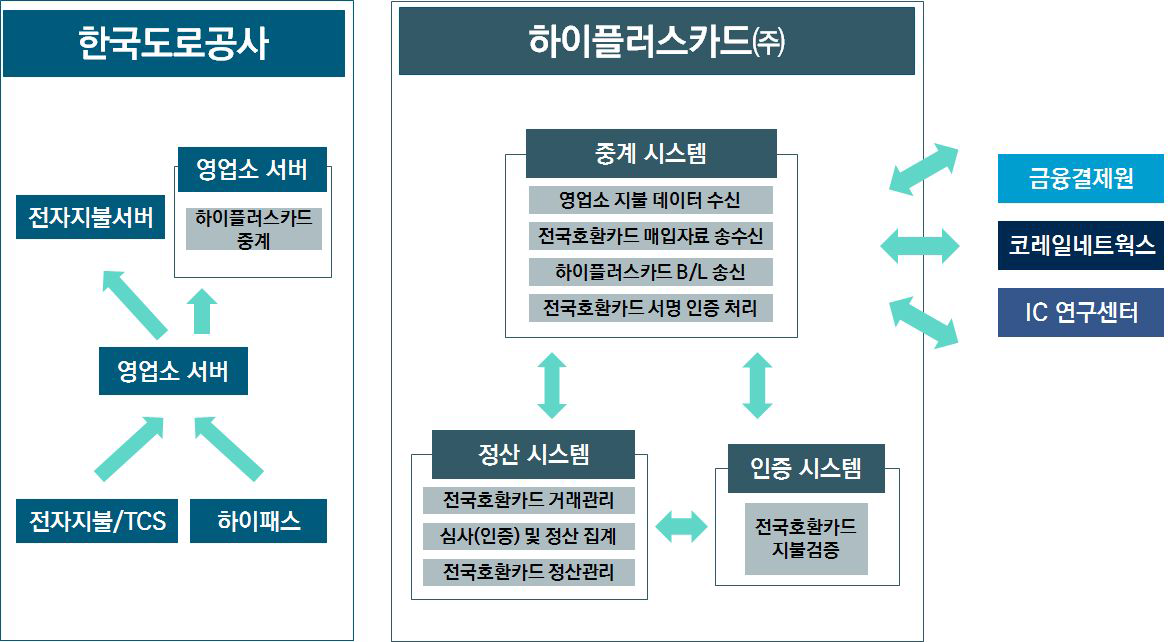 정산 시스템 소프트웨어 구성도