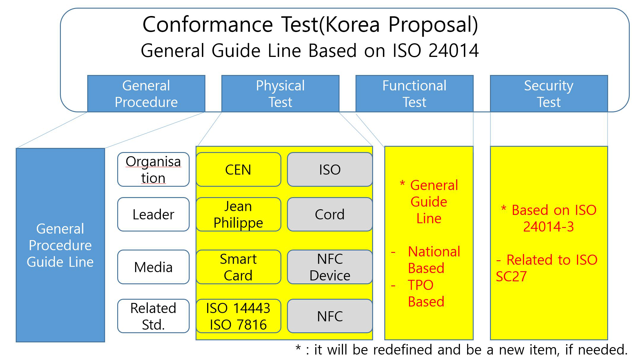 ISO/TC204/WG8 – Conformance Test