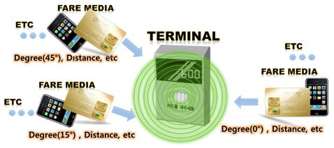 Conformance test – Physical test