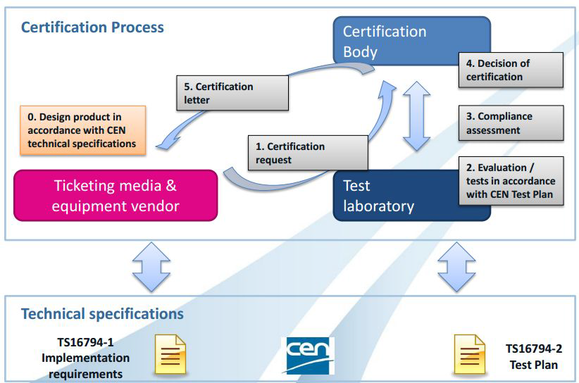 Procedure of certification for PT devices