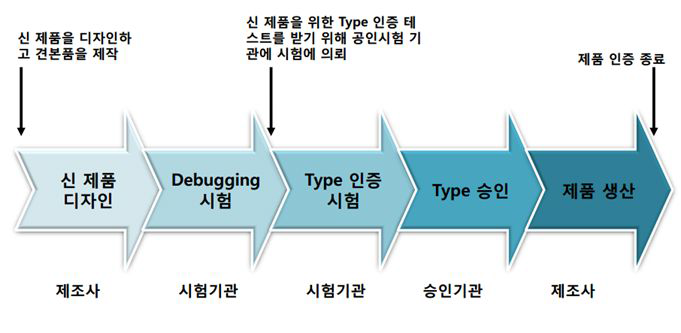 제품인증 시험 개념도