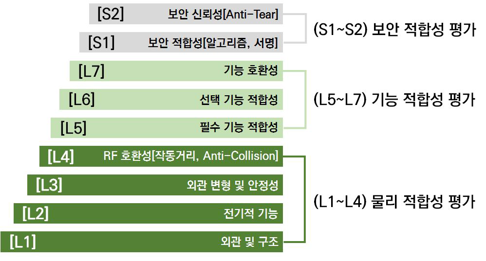 교통카드 및 SAM의 적합성평가 범위