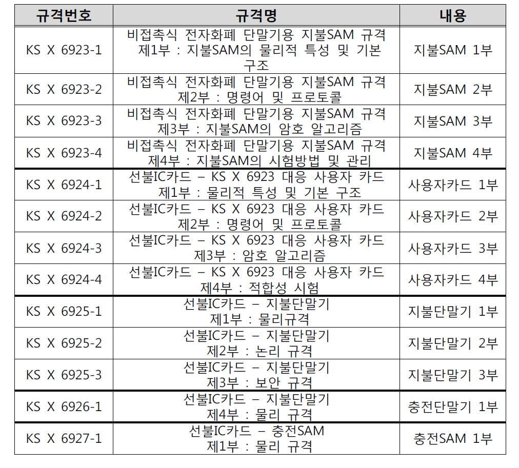 전국호환 교통카드 적합성 평가 규격 세부사항