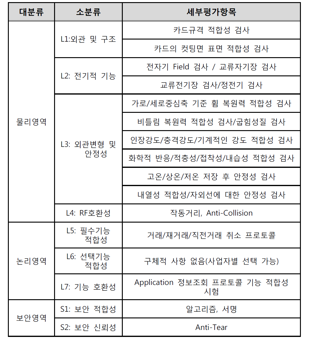 전국호환 교통카드 적합성 평가 규격 세부사항