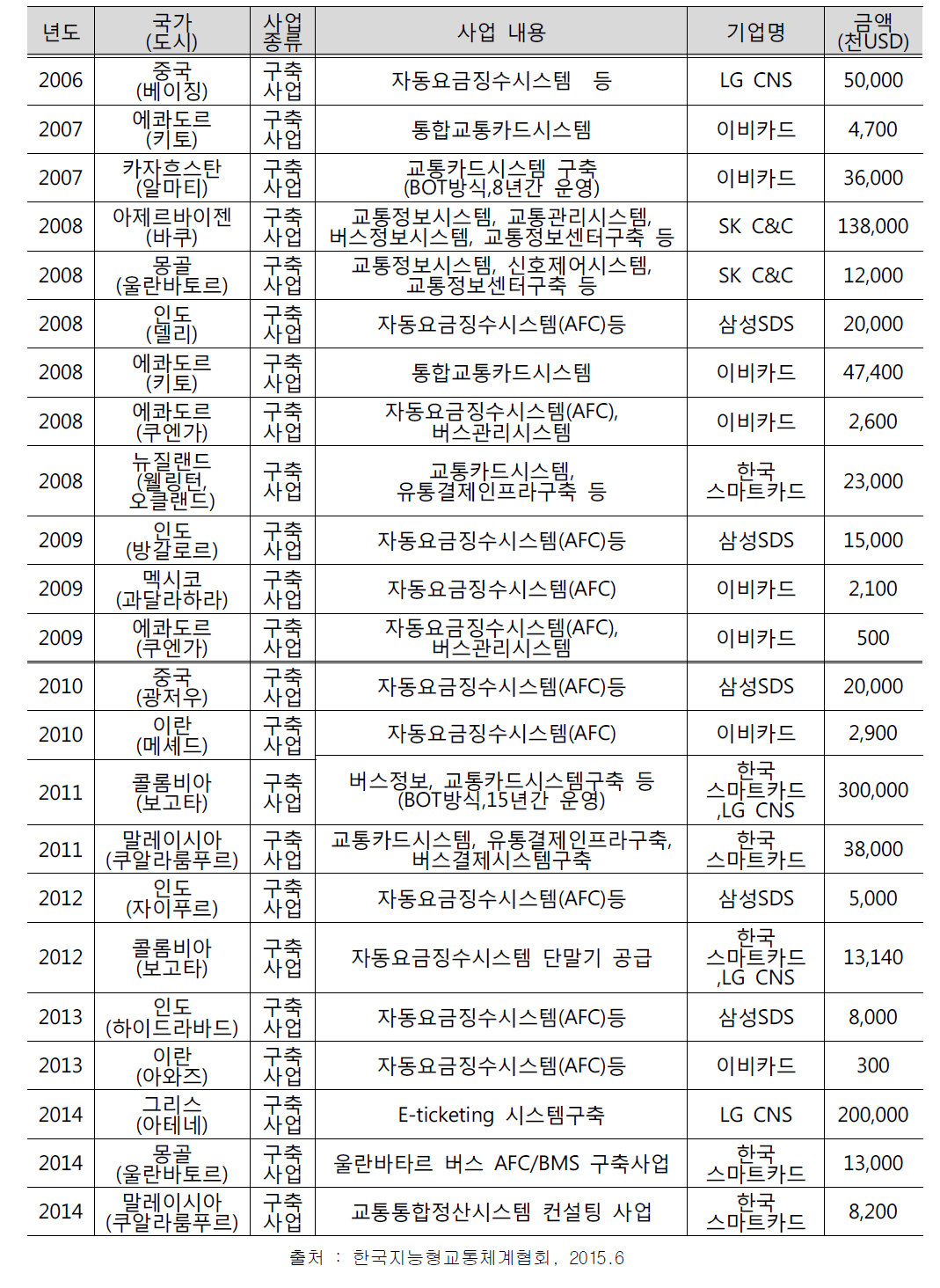 국내 교통카드 시스템 관련 해외 수출현황