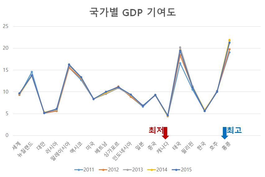 국가별 GDP 기여도 총 효과